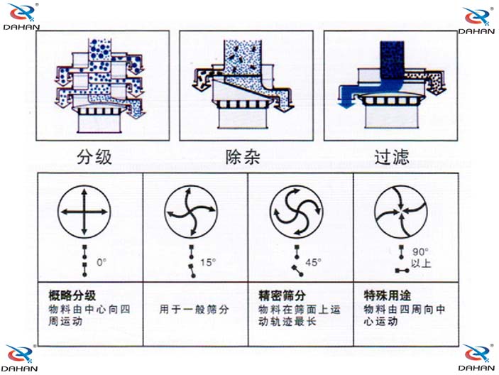 振動篩分機(jī)運(yùn)轉(zhuǎn)圖